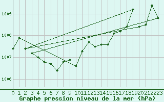 Courbe de la pression atmosphrique pour Lanvoc (29)