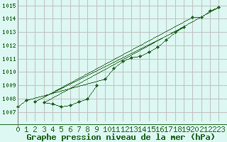 Courbe de la pression atmosphrique pour Hyres (83)