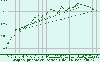 Courbe de la pression atmosphrique pour Holmon