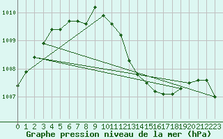 Courbe de la pression atmosphrique pour la bouée 63120