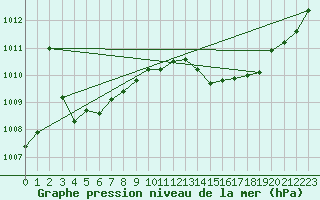 Courbe de la pression atmosphrique pour La Chapelle-Aubareil (24)