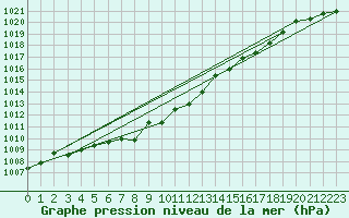 Courbe de la pression atmosphrique pour Zwettl