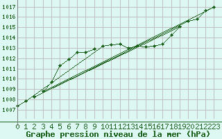 Courbe de la pression atmosphrique pour Meiningen