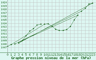 Courbe de la pression atmosphrique pour Stabio