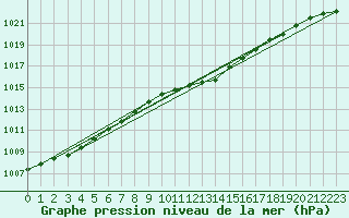 Courbe de la pression atmosphrique pour Bad Hersfeld
