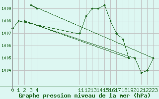 Courbe de la pression atmosphrique pour Monteria / Los Garzones