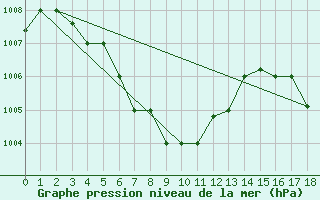 Courbe de la pression atmosphrique pour Nanning