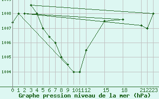 Courbe de la pression atmosphrique pour Ranong