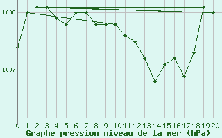 Courbe de la pression atmosphrique pour Lycksele