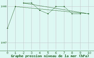 Courbe de la pression atmosphrique pour Lycksele