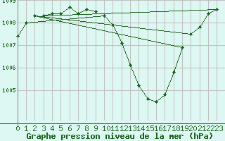 Courbe de la pression atmosphrique pour Fribourg (All)
