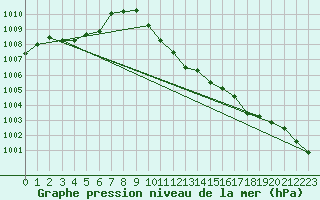Courbe de la pression atmosphrique pour Saint-Auban (04)