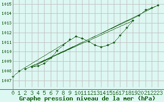 Courbe de la pression atmosphrique pour Gttingen