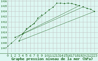 Courbe de la pression atmosphrique pour Ona Ii