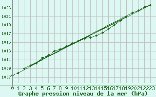Courbe de la pression atmosphrique pour Ualand-Bjuland