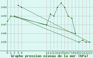 Courbe de la pression atmosphrique pour Monteria / Los Garzones