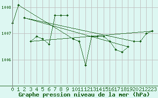 Courbe de la pression atmosphrique pour Gurande (44)