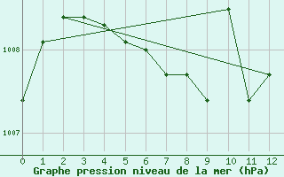 Courbe de la pression atmosphrique pour Hallhaaxaasen