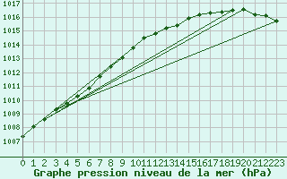 Courbe de la pression atmosphrique pour Halten Fyr