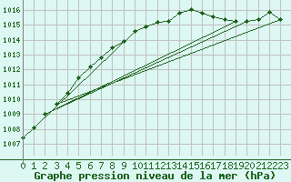 Courbe de la pression atmosphrique pour Neufchtel-Hardelot (62)