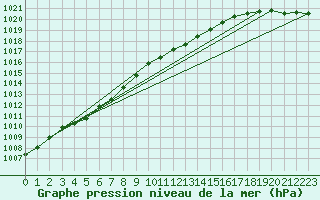 Courbe de la pression atmosphrique pour Pori Tahkoluoto