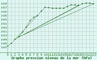 Courbe de la pression atmosphrique pour Capo Bellavista