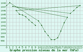 Courbe de la pression atmosphrique pour Lahr (All)