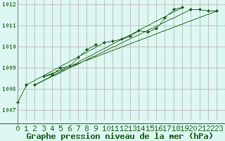 Courbe de la pression atmosphrique pour Oschatz