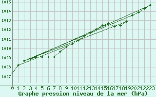 Courbe de la pression atmosphrique pour Pointe de Socoa (64)