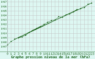 Courbe de la pression atmosphrique pour Avril (54)