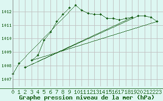 Courbe de la pression atmosphrique pour Angermuende