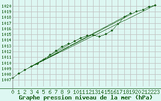 Courbe de la pression atmosphrique pour Valentia Observatory