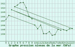 Courbe de la pression atmosphrique pour Wiener Neustadt