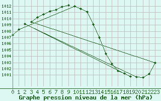 Courbe de la pression atmosphrique pour Donna Nook