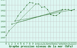 Courbe de la pression atmosphrique pour Leipzig