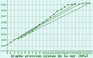 Courbe de la pression atmosphrique pour Holmon