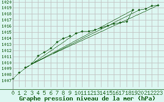 Courbe de la pression atmosphrique pour Melle (Be)