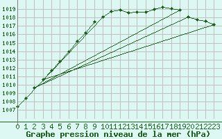 Courbe de la pression atmosphrique pour Aberdaron