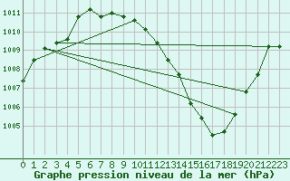 Courbe de la pression atmosphrique pour Trawscoed