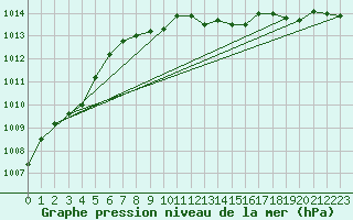 Courbe de la pression atmosphrique pour Schleiz