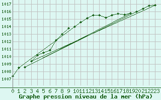 Courbe de la pression atmosphrique pour Haegen (67)