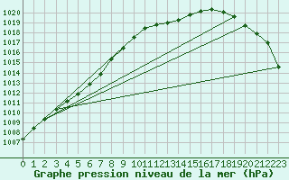 Courbe de la pression atmosphrique pour Kegnaes