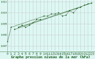 Courbe de la pression atmosphrique pour Hallhaaxaasen