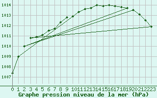 Courbe de la pression atmosphrique pour Utsjoki Nuorgam rajavartioasema