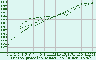 Courbe de la pression atmosphrique pour Giresun