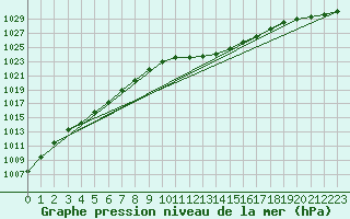 Courbe de la pression atmosphrique pour Odiham