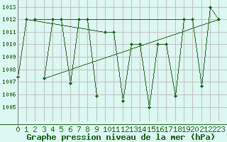 Courbe de la pression atmosphrique pour Cardak