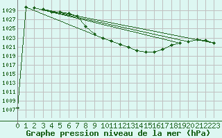 Courbe de la pression atmosphrique pour St Sebastian / Mariazell
