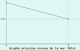 Courbe de la pression atmosphrique pour Adrar