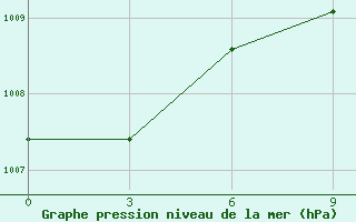 Courbe de la pression atmosphrique pour Vidin